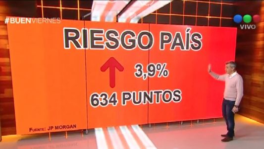 Sube el riesgo país