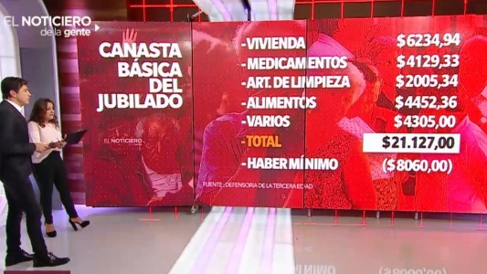 Un jubilado necesita $21.127 pesos por mes y en promedio ganan poco más de $10 mil