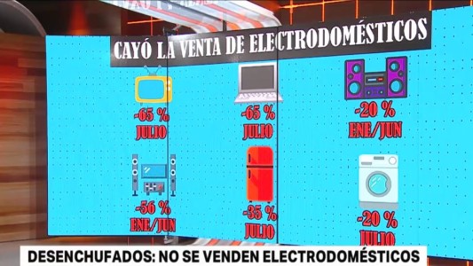Cayó la venta de electrodomésticos