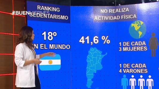 Argentina, un país que no hace ejercicio