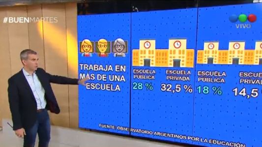 Uno de cada tres trabaja en dos o más escuelas primarias