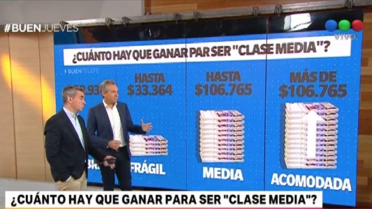 ¿Cuánto hay que ganar para ser "clase media"?