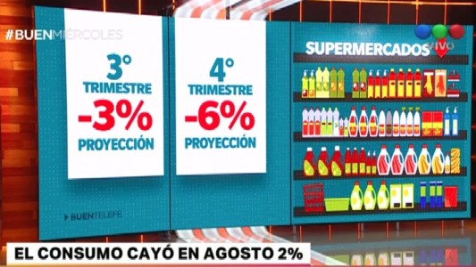 Cae nuevamente el consumo