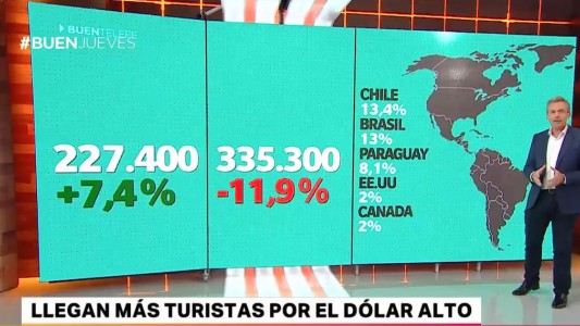 Llegan más turistas por el dólar alto