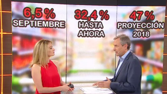 Inflación: la proyección anual es de 47%