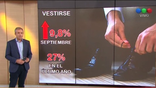 Septiembre: la ropa subió 9,8%