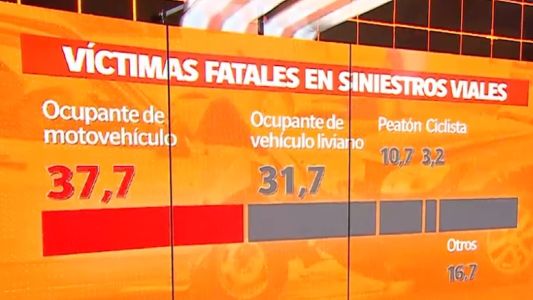 "Creen que son capaces de dominar la moto a cualquier velocidad": alertan por menor uso de casco