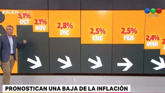 Pronostican una baja de la inflación