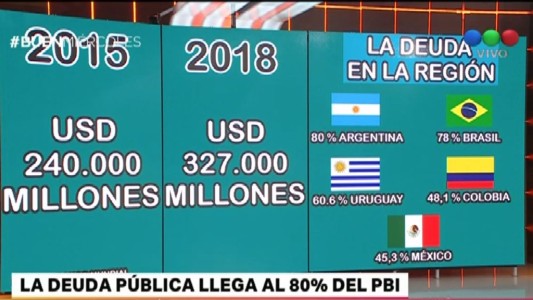 Argentina alcanza la deuda pública más alta de la región