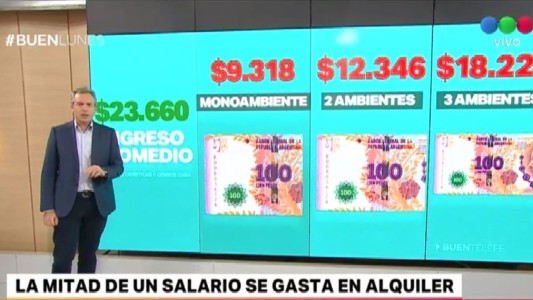 La mitad de un salario se gasta en alquiler