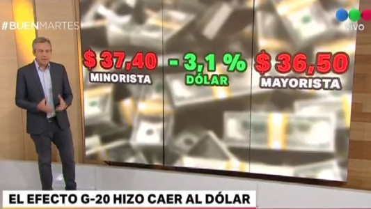 El dólar bajó más de un peso tras la cumbre del G20