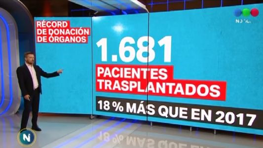Marca histórica para el Incucai: más de 700 donaciones de órganos