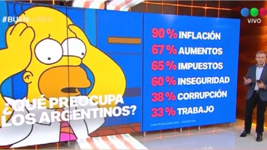 ¿Qué les preocupa a los argentinos?