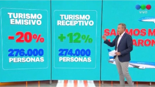 Por el dólar alto, se reduce el déficit de turismo