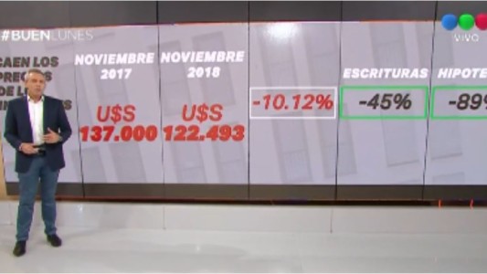 Caen los precios de los inmuebles