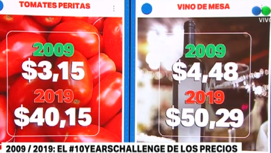 El #10YearsChallenge de los precios