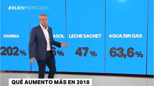 Qué aumentó más en 2018