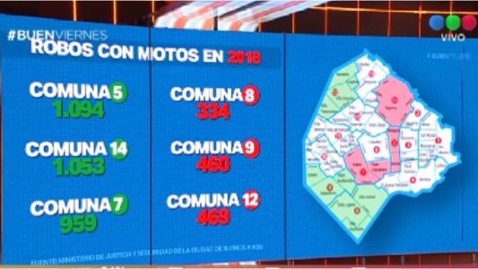 Mapa del delito porteño: menos homicidios y más ataques de motochorros