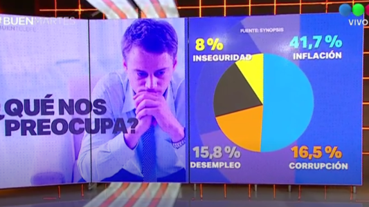 ¿Qué es lo que más nos preocupa a los argentinos?
