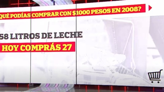 ¿Cuánto podías comprar con $1000 en 2008 y cuánto ahora?
