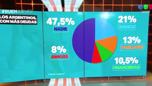 Los argentinos, con más deudas