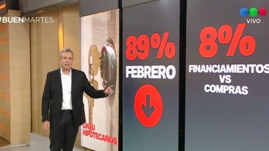 Cayeron los créditos hipotecarios