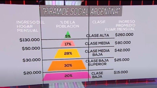 La pirámide social argentina