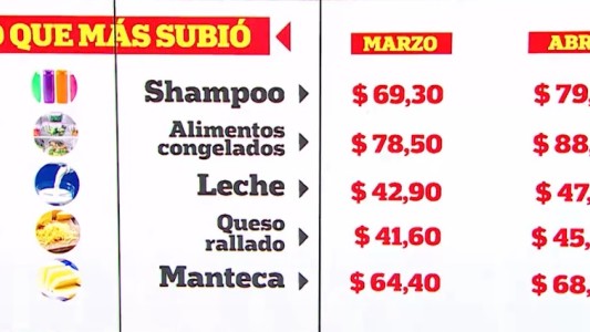 La inflación de abril: los productos que más aumentaron