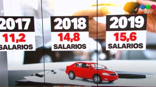 Cuántos sueldos se necesitan para comprar un 0 km
