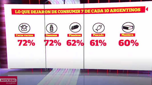 Cambios de hábito: los productos que dejaron de consumir la mayoría de los argentinos