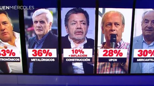 Los gremios buscan que los salarios no sigan perdiendo contra la inflación