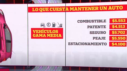 Otro aumento de nafta: el costo de mantener un auto