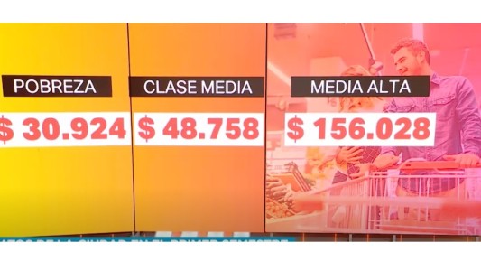 Análisis: la línea de la pobreza subió más que la inflación