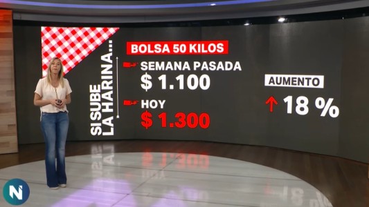 Subió la harina: el kilo de pan ronda los 130 pesos
