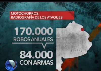 Infografía: las cifras de los ataques de "motochorros"