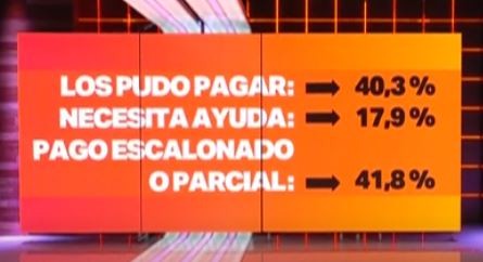 Menos de la mitad de las Pymes porteñas pudo pagar completos los sueldos de marzo