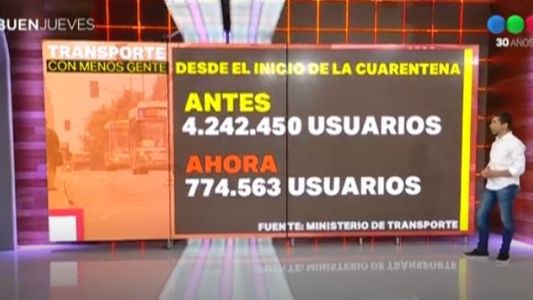 Cuarentena: se redujo un 82% el uso del transporte público en AMBA