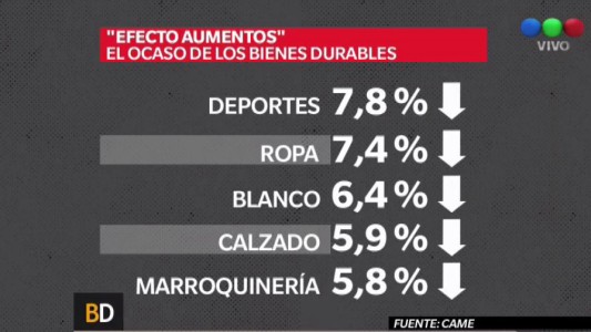 "Efecto aumentos": el ocaso de los bienes durables