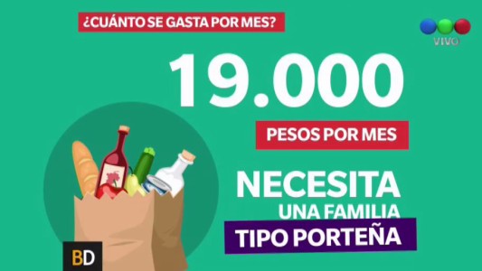 Para vivir un mes, una familia tipo necesita al menos 19.000 pesos