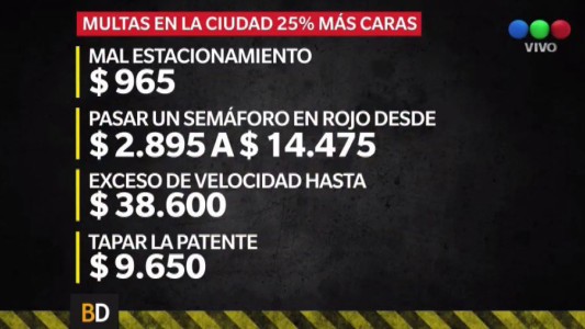 Suben las multas: 15 mil pesos por pasar en rojo