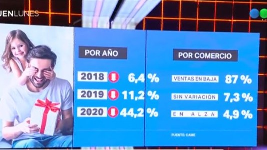 Cayeron las ventas por el Día del Padre