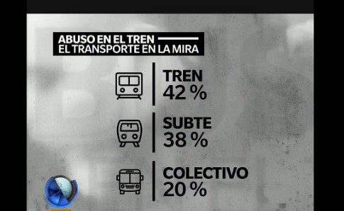Se denuncian 99 intentos de abuso por día en el transporte público