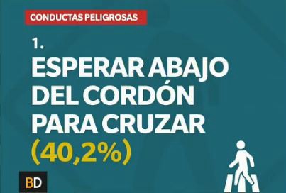 Día del Peatón: las conductas peligrosas más comunes