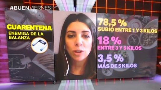 Más de la mitad de los argentinos aumentó de peso en cuarentena