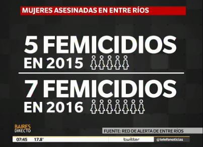 Estadísticas de los femicidios en Entre Ríos