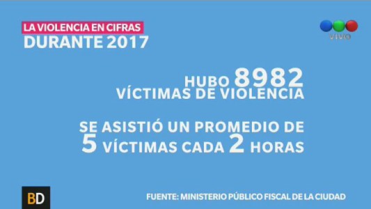 Aumentan las denuncias de violencia de género