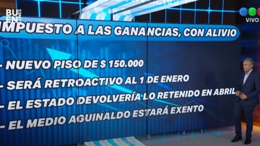 Ganancias: El proyecto de ley devuelve 3 meses a 1,2 millones de trabajadores y el aguinaldo dejará de pagar el tributo