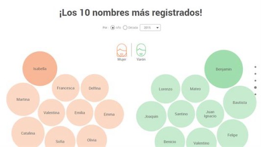 Una web permite saber en qué año tu nombre fue más popular