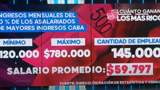 Informe en CABA: cuánto ganan los más ricos y cuál es el salario promedio