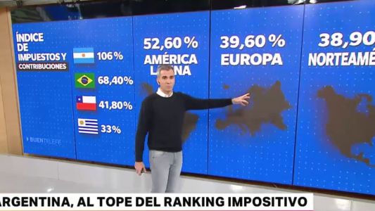 Argentina lidera el ranking impositivo